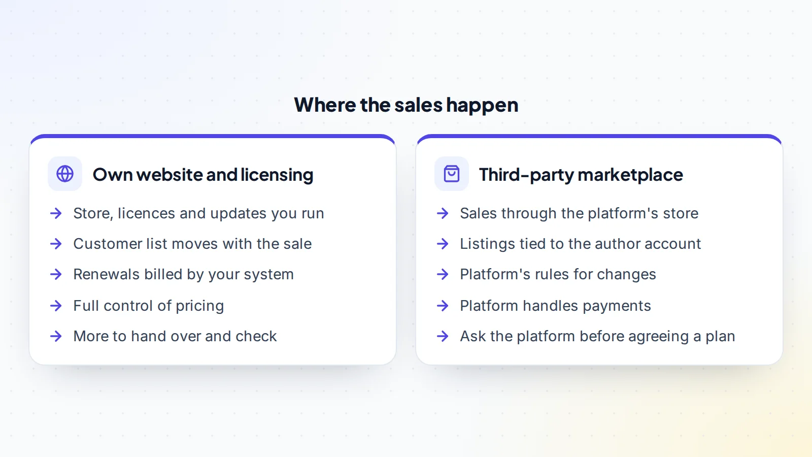 Two kinds of sales channel for theme and plugin businesses: selling from your own website with your own licensing, where the customer list and renewals move with the sale, compared with selling through a third-party marketplace, where listings are tied to the author account and the platform's rules decide what can change