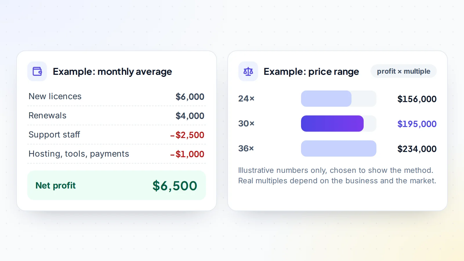 Worked example of valuing a theme or plugin business: $10,000 monthly revenue from new licences and renewals minus $3,500 for support, hosting, tools and payment costs gives $6,500 net profit, worth $156,000 to $234,000 at 24 to 36 times monthly profit