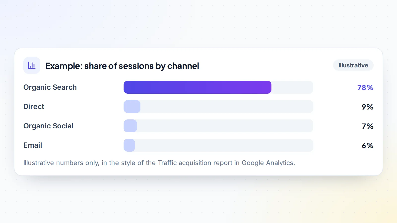 Illustrative example of a site's sessions by channel: Organic Search 78%, Direct 9%, Organic Social 7% and Email 6%, showing heavy reliance on one channel