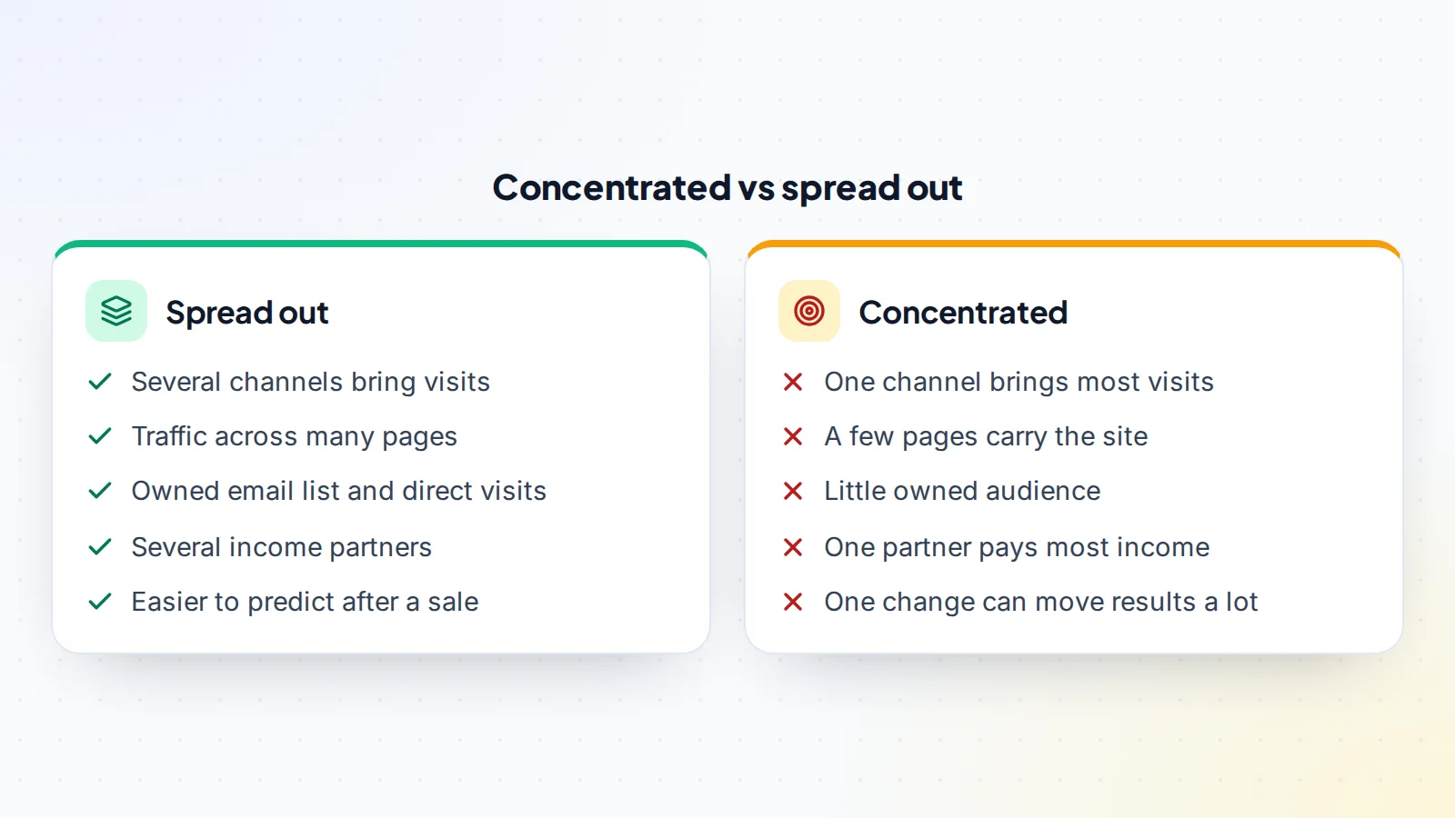 Comparing spread-out and concentrated businesses: a spread-out business has several channels, traffic across many pages, an owned email list and direct visits, several income partners and is easier to predict; a concentrated business relies on one channel, a few pages, has little owned audience and one main income partner, so one change can move results a lot