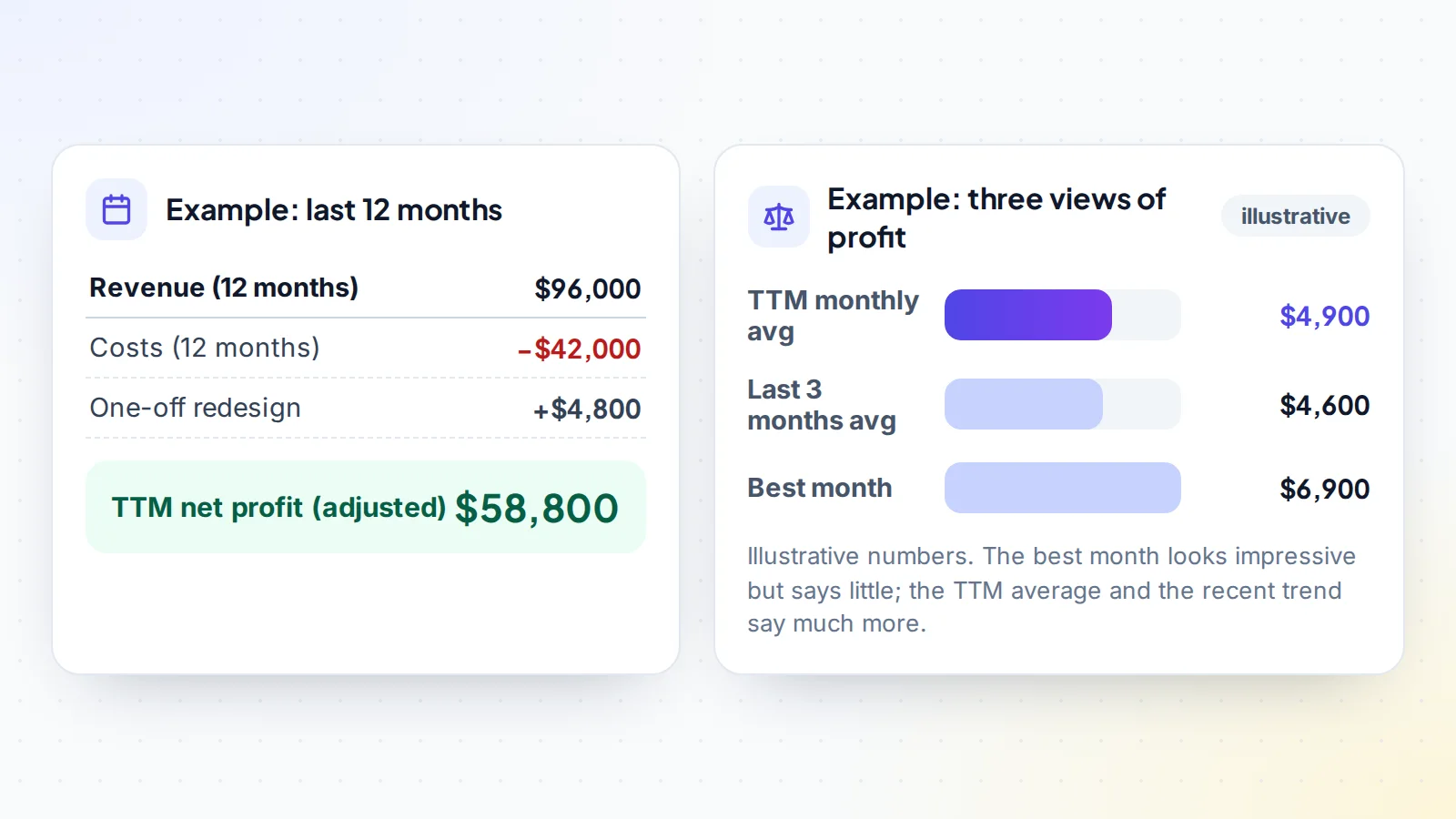 Worked example of trailing twelve months profit: $96,000 revenue minus $42,000 costs plus a $4,800 one-off redesign gives $58,800 adjusted TTM net profit, a $4,900 monthly average, compared with a $4,600 recent three-month average and a $6,900 best month