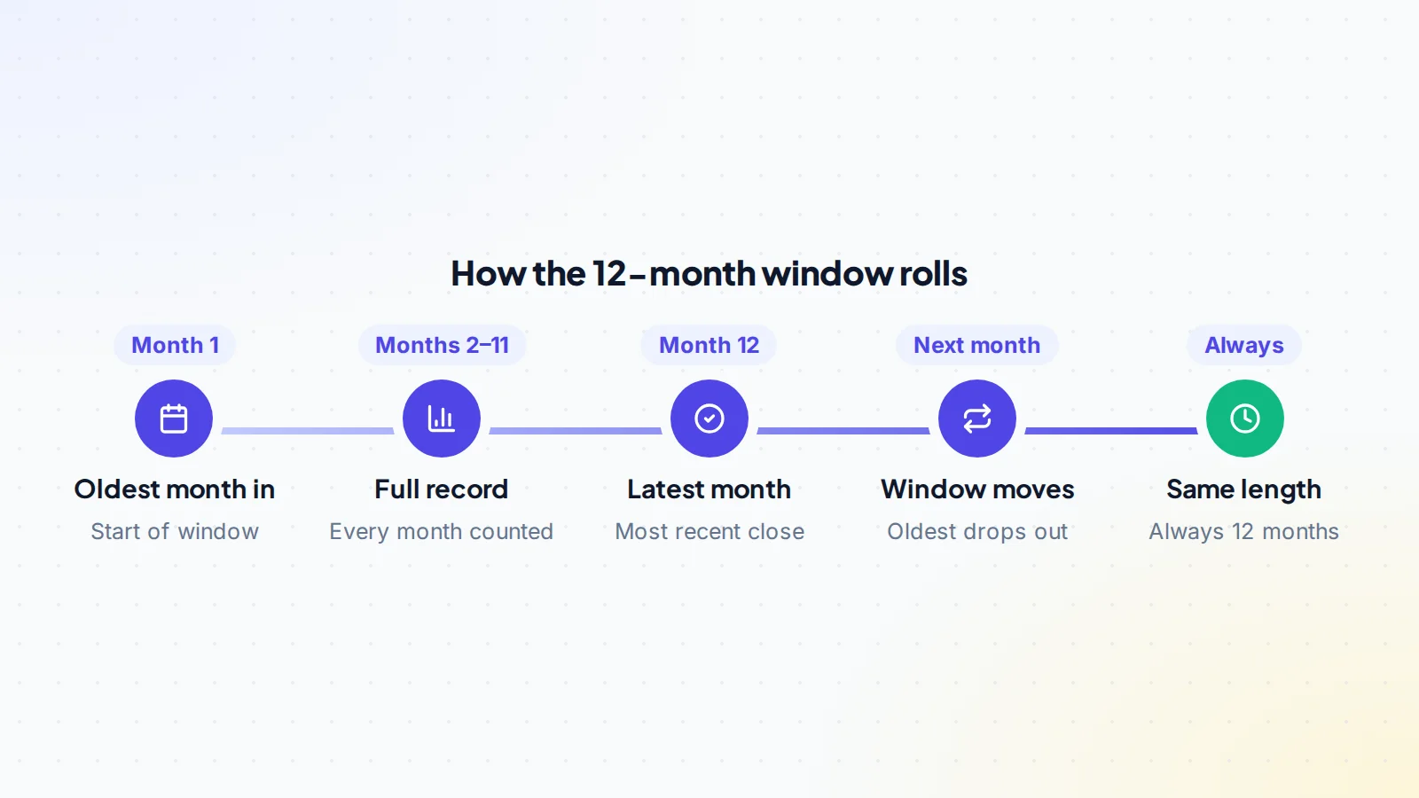 How a trailing twelve months window rolls: it starts with the oldest of twelve months, counts every month through the most recent closed month, and next month the oldest drops out so the window is always twelve months long