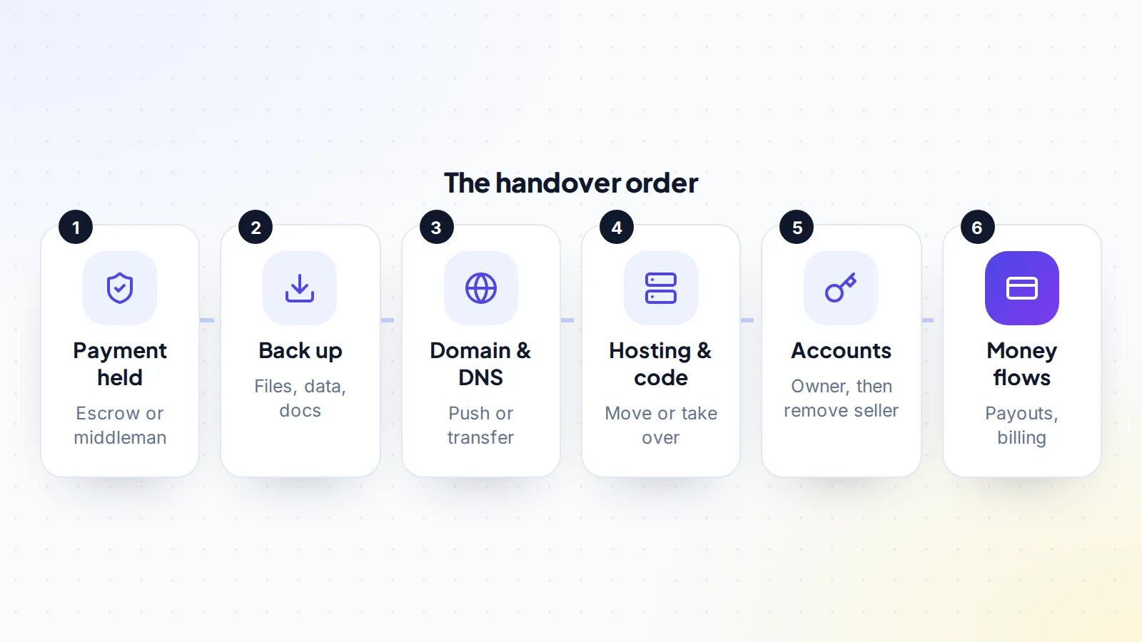 The order of an online business handover: payment held, back up everything, move the domain and DNS, move hosting and code, transfer accounts and remove the seller, then switch payouts and billing