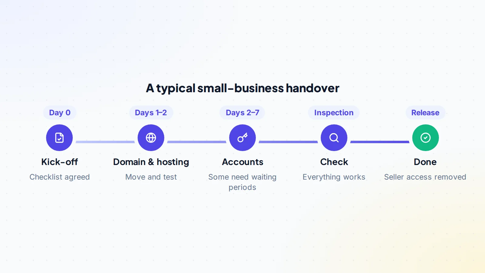 Timeline of a small online business handover: agree the checklist on day 0, move domain and hosting in the first days, transfer accounts during the first week, inspect, then release payment and remove the seller's access
