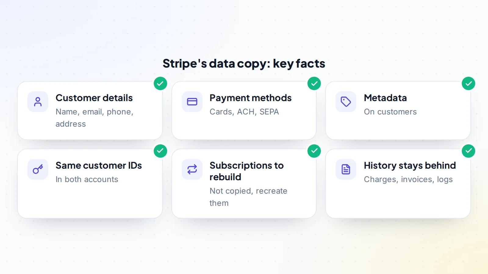 What Stripe's self-serve data copy includes, according to its documentation: customer details such as name, email, phone and address, payment methods such as cards, ACH and SEPA, customer metadata, and the same customer IDs in both accounts; subscriptions are not copied and must be recreated, and past charges and invoices stay in the old account