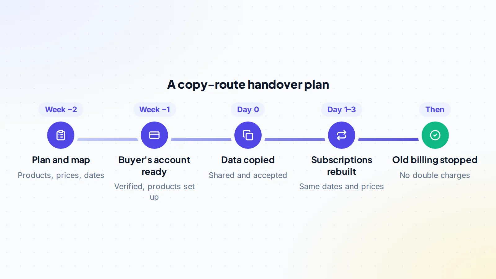 A handover plan for copying Stripe billing to a buyer's account: two weeks before, plan and map products, prices and billing dates; one week before, the buyer's verified account is set up with products; on day zero the data is shared and accepted; over days one to three subscriptions are rebuilt with the same dates and prices; then billing on the old account is stopped so no one is charged twice