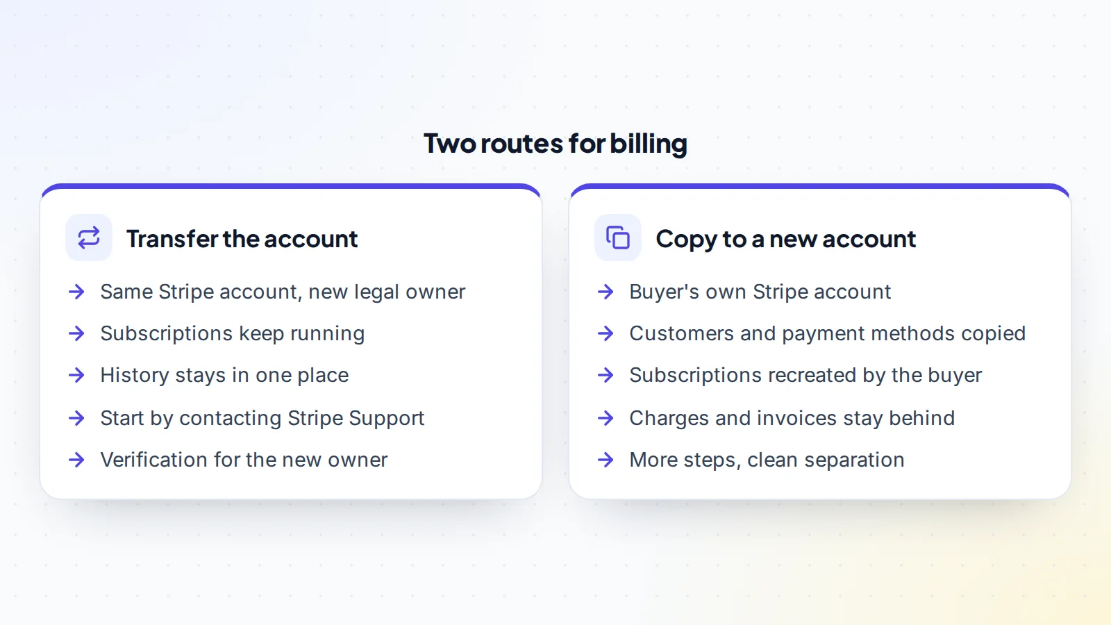 Two routes for moving SaaS billing after a sale: transferring the Stripe account to the new legal owner, where subscriptions keep running and history stays together, starting with Stripe Support; or copying customers and payment methods to the buyer's own Stripe account, where subscriptions are recreated and past charges and invoices stay with the old account