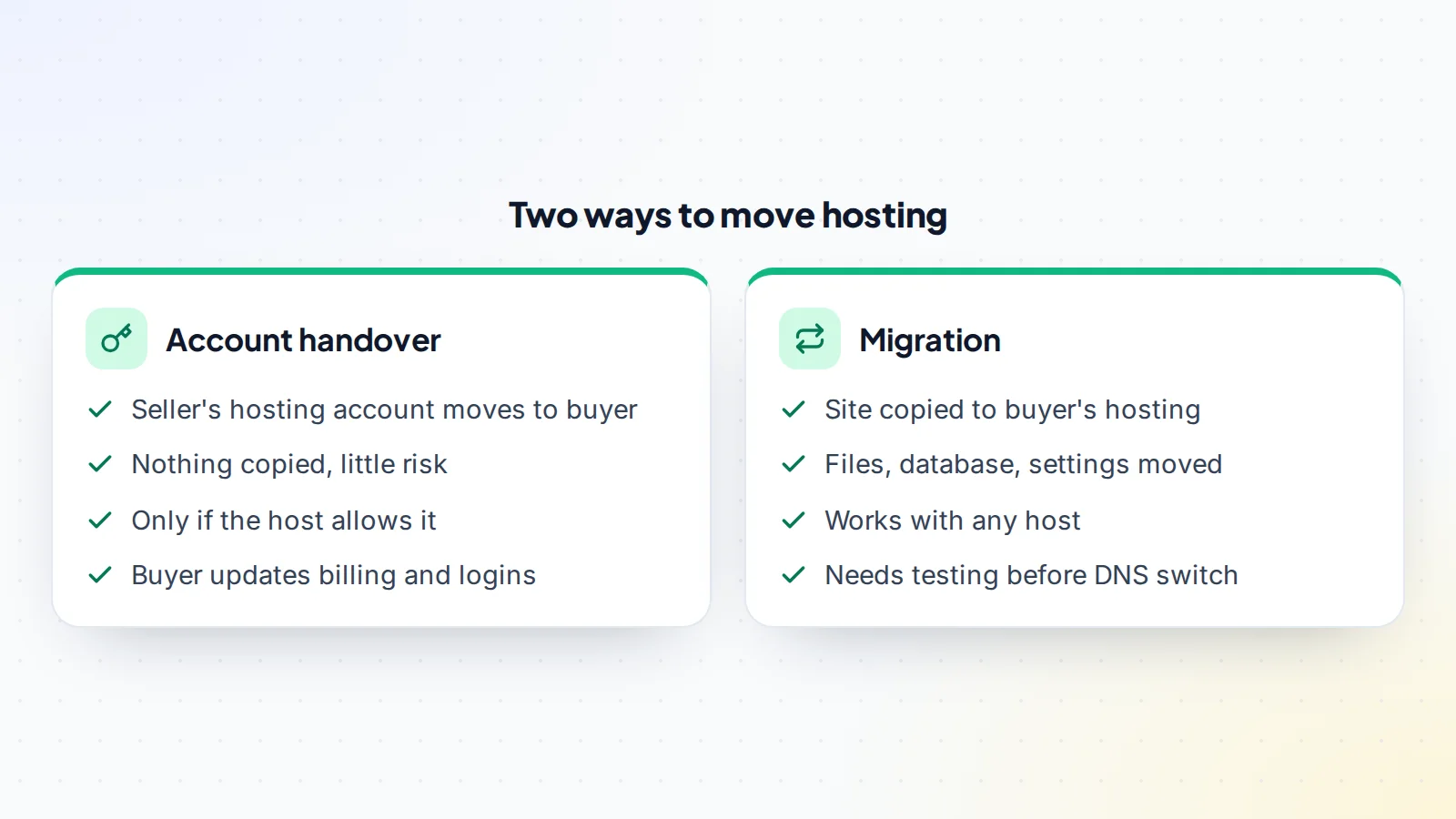 Comparing two ways to move website hosting after a sale: an account handover moves the seller's hosting account to the buyer, copies nothing and carries little risk, works only if the host allows it, and the buyer updates billing and logins; a migration copies the site to the buyer's hosting including files, database and settings, works with any host, and needs testing before the DNS switch