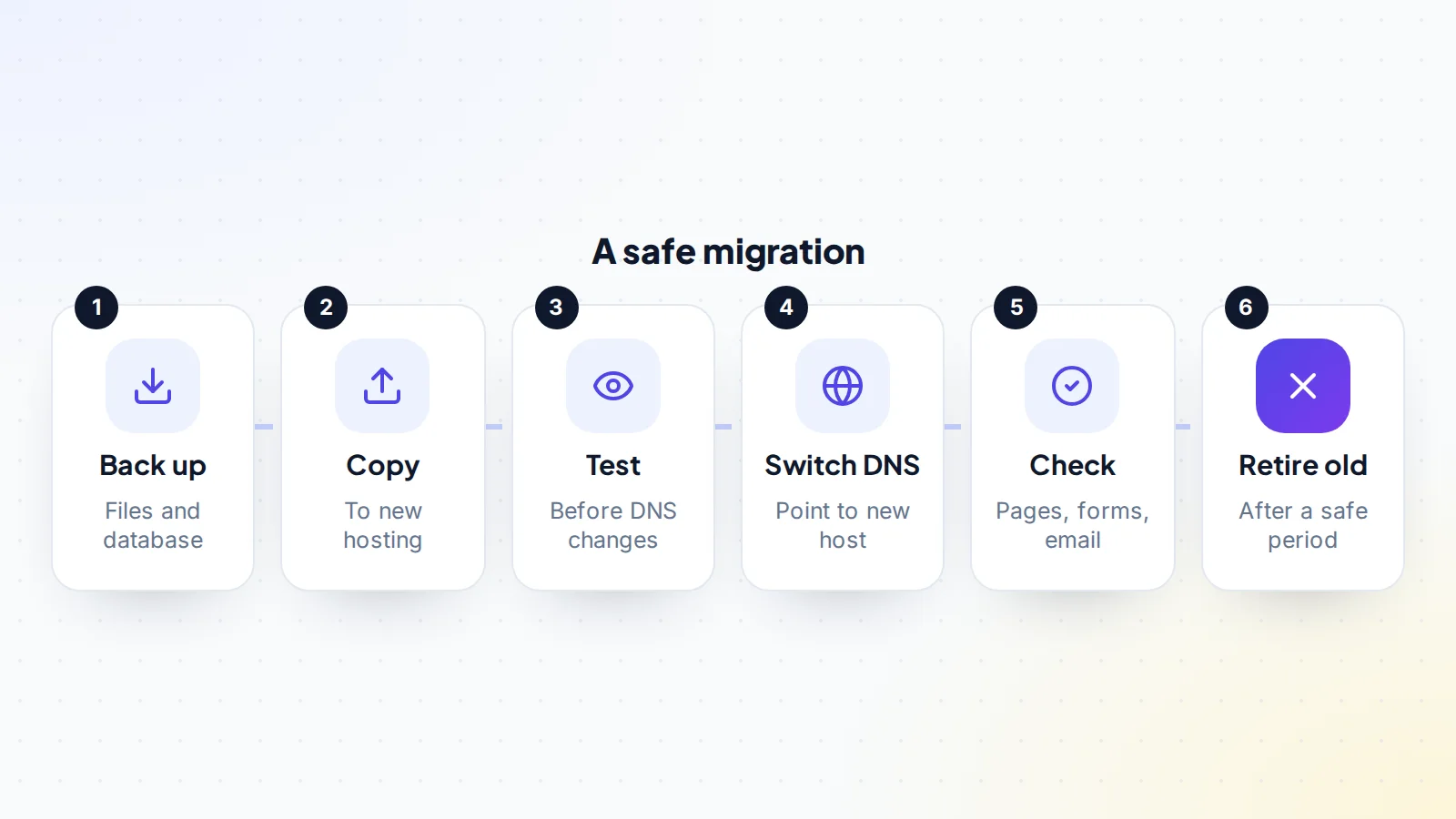 A safe website hosting migration in six steps: back up the files and database, copy them to the new hosting, test the site there before changing DNS, switch DNS to point to the new host, check pages, forms and email, and retire the old hosting after a safe period