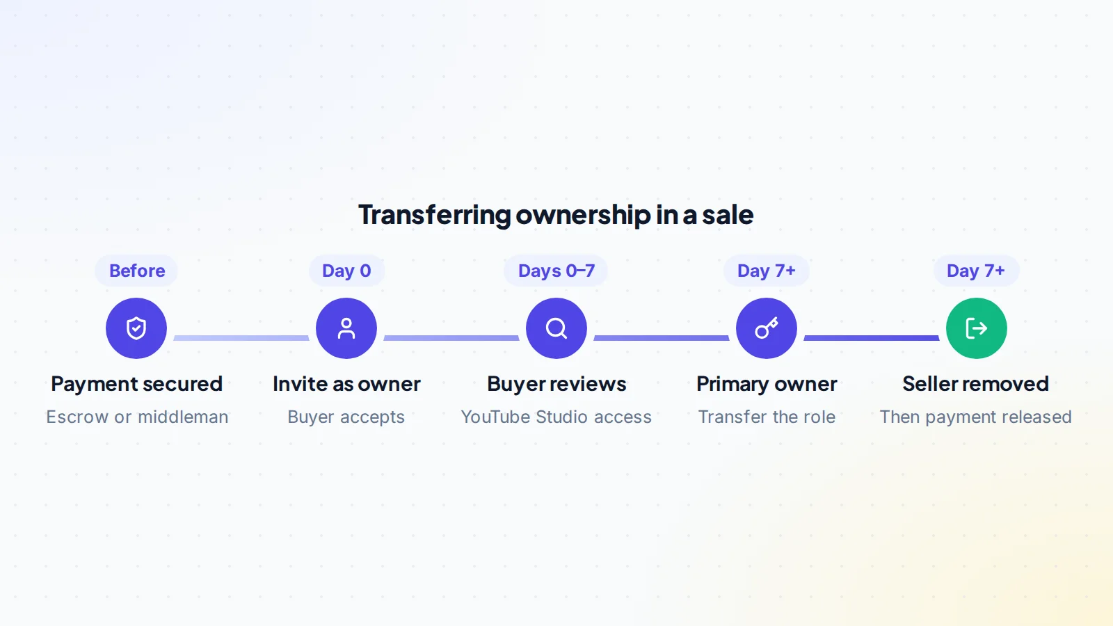 Timeline for transferring YouTube channel ownership in a sale: payment secured first, buyer invited as owner on day 0, buyer reviews YouTube Studio for 7 days, primary ownership transferred after 7 days, seller removed and payment released