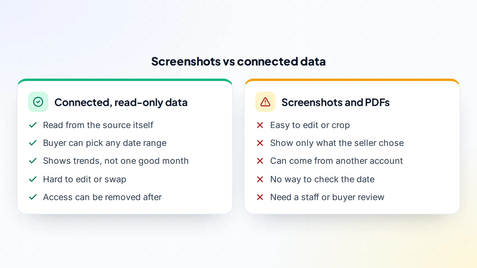 Comparison of connected read-only data, which is read from the source, covers any date range and is hard to alter, with screenshots and PDFs, which are easy to edit, selective and hard to check