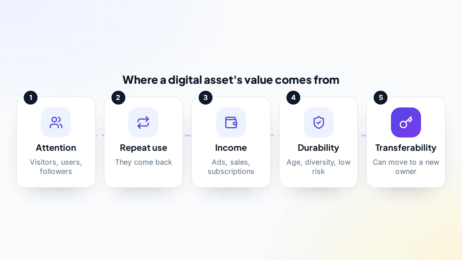 Where digital asset value comes from: attention, repeat use, income, durability and transferability to a new owner