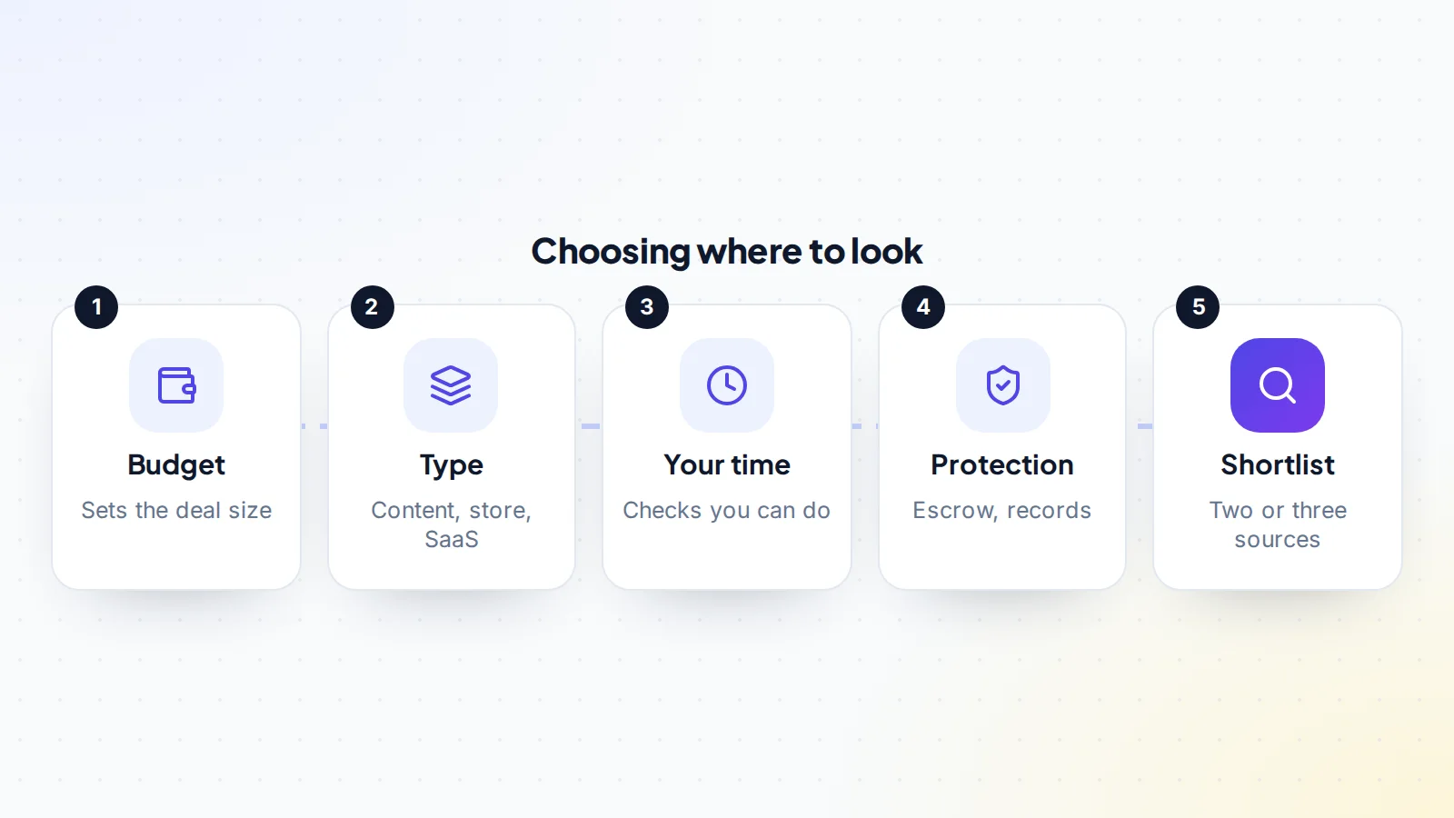 Five steps to choose where to look for a website to buy: start with your budget, which sets the deal size, then the type of website, the time you can spend on checks, the protection you need such as escrow and records, and finally shortlist two or three sources