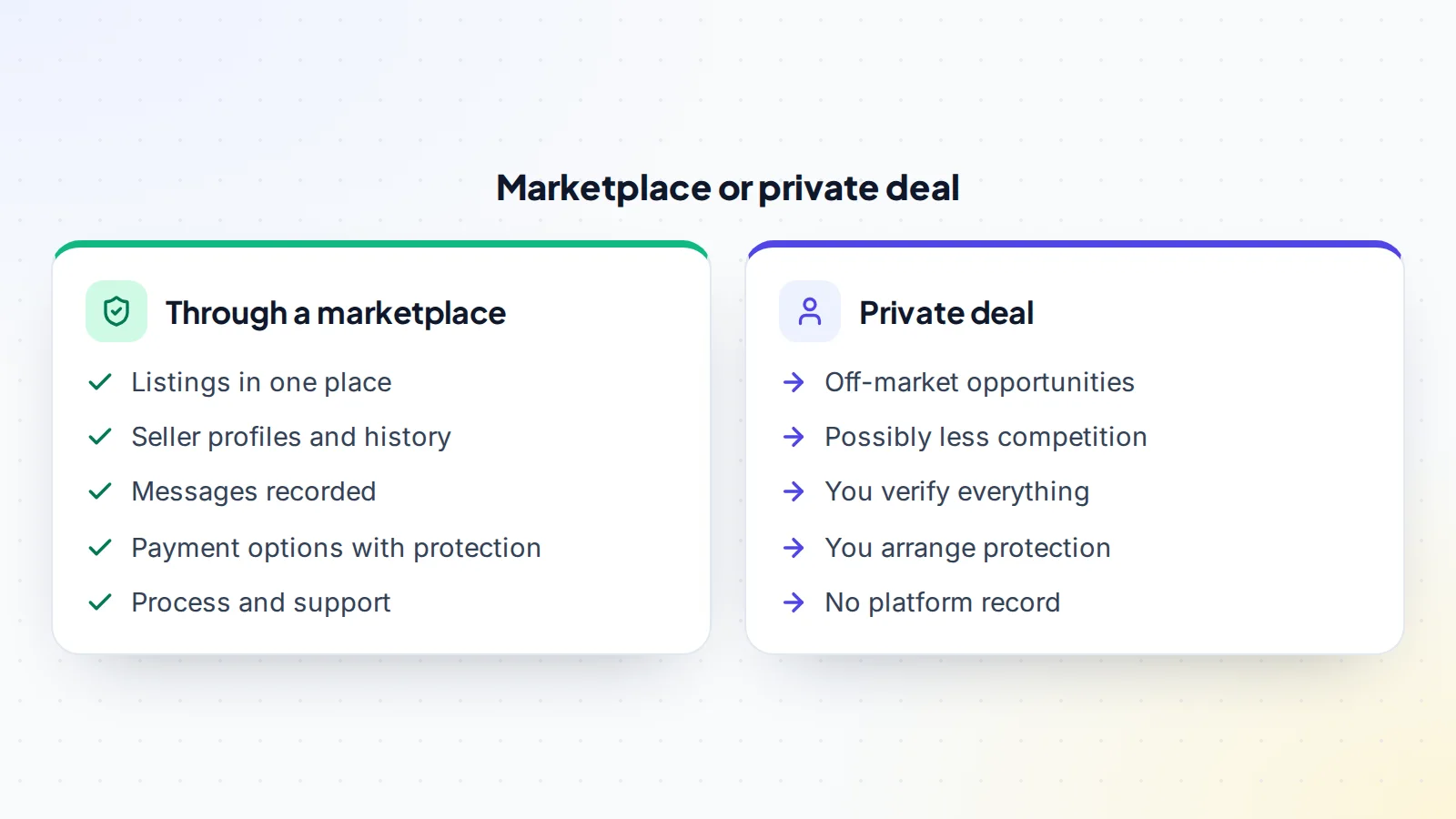 Comparing buying through a marketplace with a private deal: a marketplace offers listings in one place, seller profiles and history, recorded messages, payment options with protection and a process with support; a private deal can find off-market opportunities with less competition, but you verify everything, arrange protection yourself and have no platform record