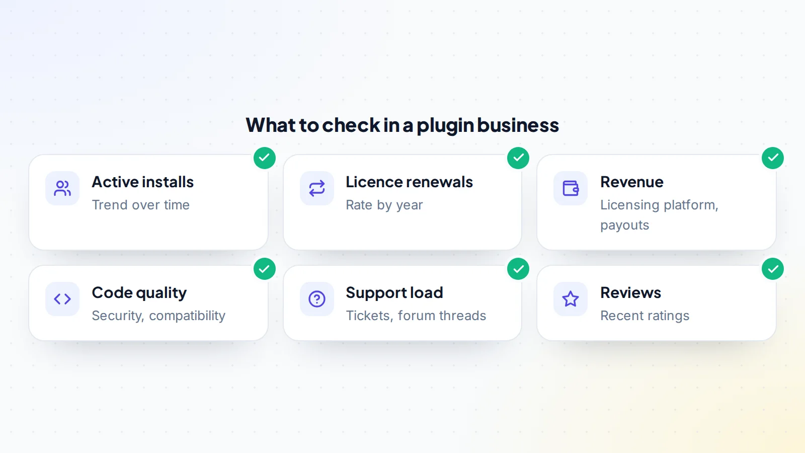 Six things to check in a WordPress plugin business for sale: the trend in active installs, licence renewal rates by year, revenue in the licensing platform and payouts, code quality including security and compatibility, the support load in tickets and forum threads, and recent reviews and ratings