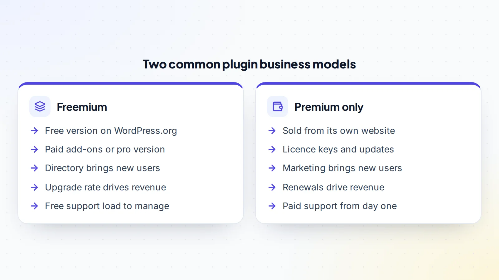 Comparing two common WordPress plugin business models: freemium has a free version on WordPress.org, paid add-ons or a pro version, the directory brings new users, the upgrade rate drives revenue and there is a free support load to manage; premium only is sold from its own website with licence keys and updates, marketing brings new users, renewals drive revenue and support is paid from day one
