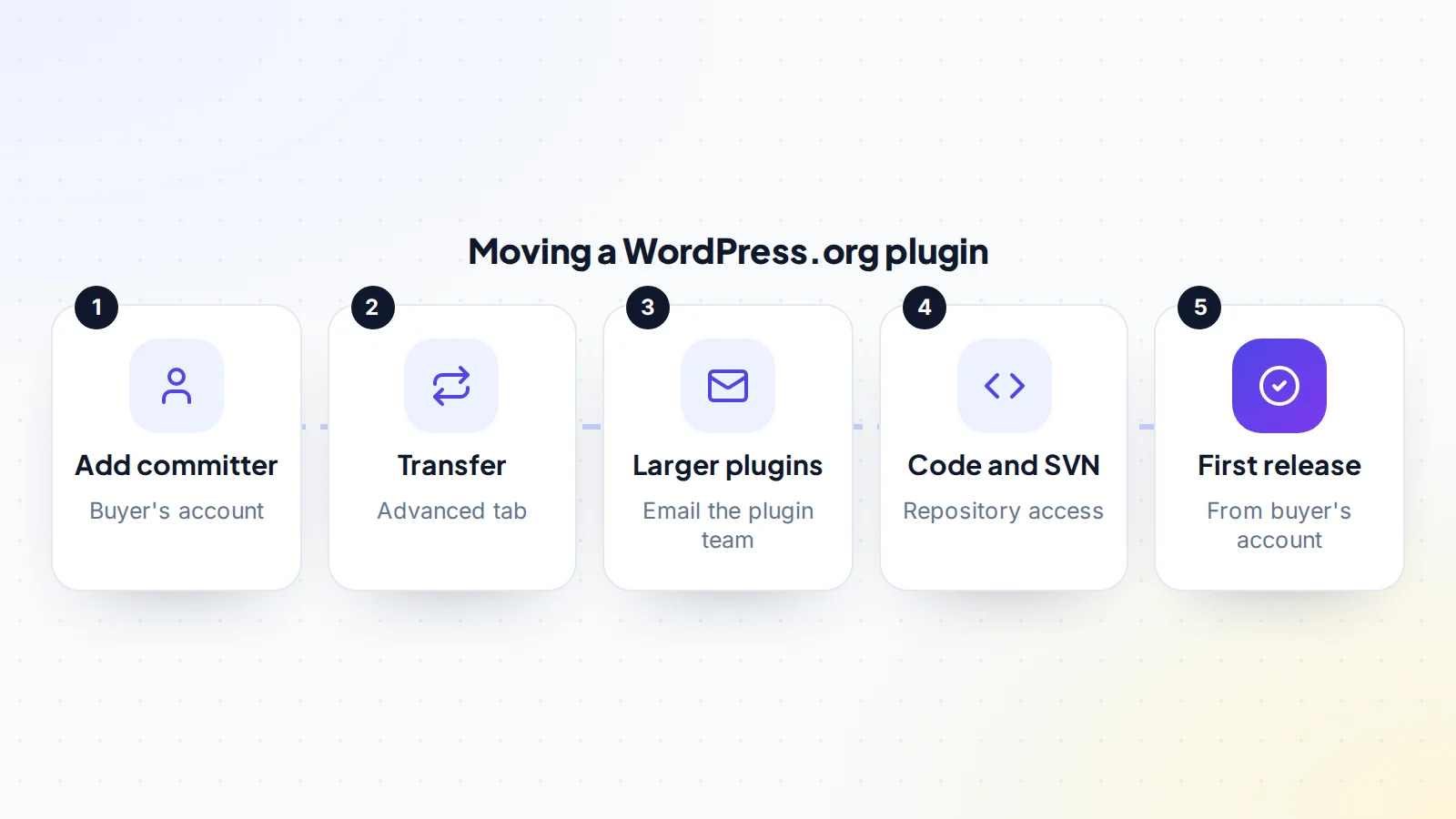 Five steps to move a WordPress.org plugin to a new owner: add the buyer's account as a committer, use the transfer option in the plugin's Advanced tab, email the plugin team for larger plugins, hand over code and SVN repository access, and publish a first release from the buyer's account
