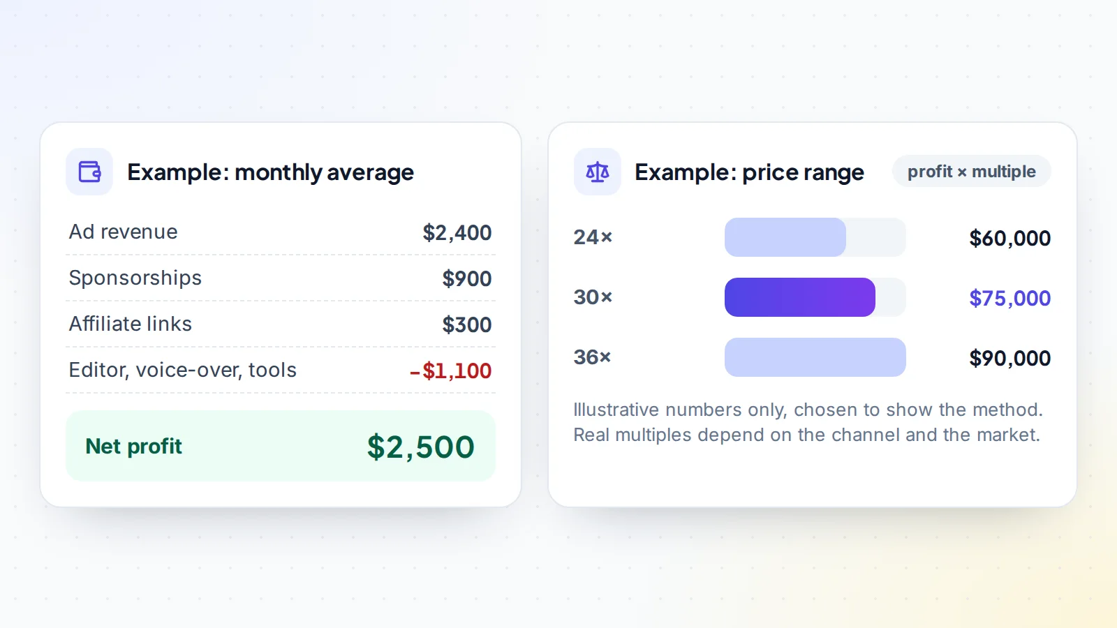 Worked example of YouTube channel value: $3,600 monthly revenue from ads, sponsors and affiliate links minus $1,100 costs gives $2,500 net profit, worth $60,000 to $90,000 at 24 to 36 times monthly profit