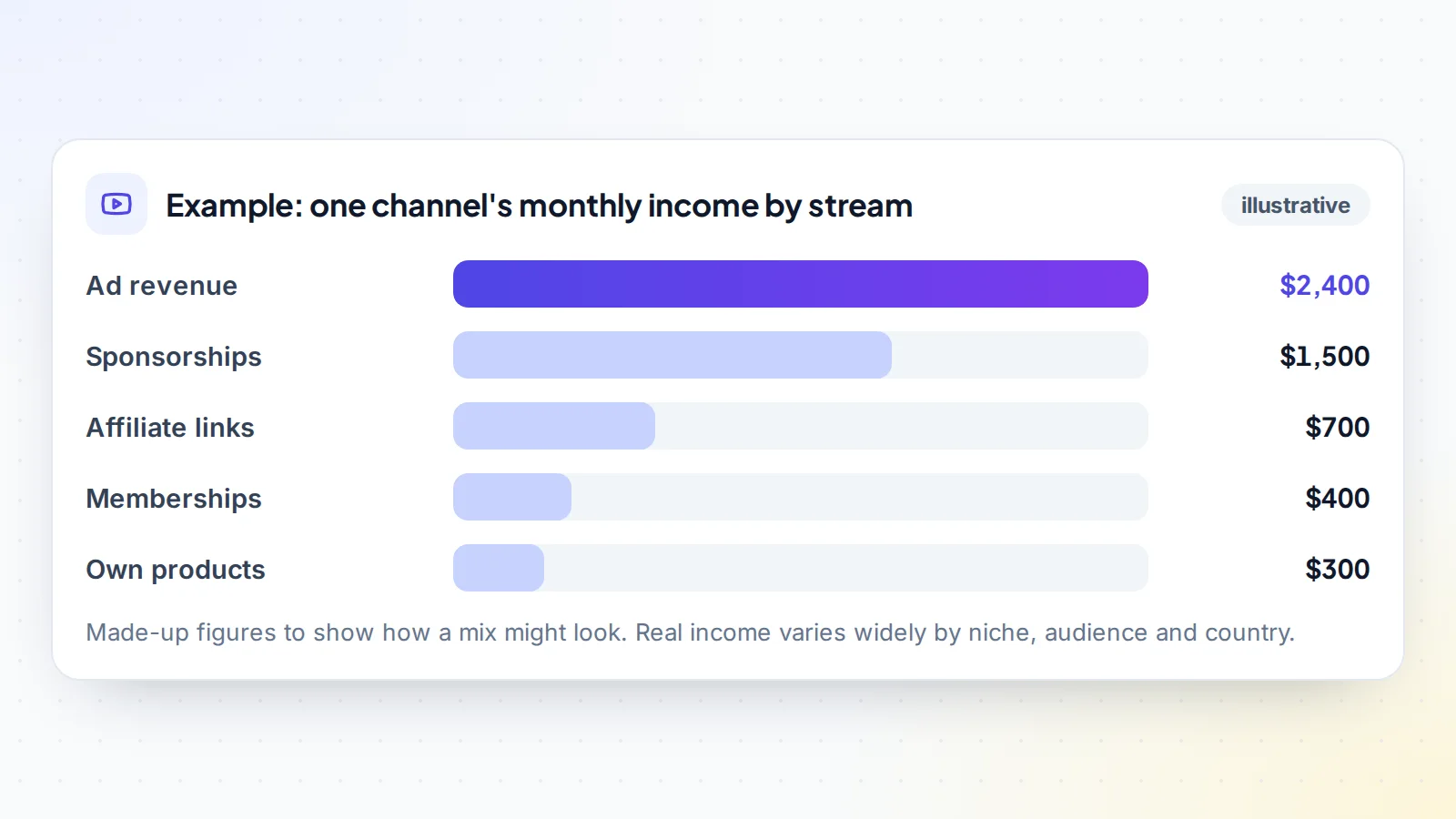 Illustrative monthly income by stream for one YouTube channel: $2,400 from ad revenue, $1,500 from sponsorships, $700 from affiliate links, $400 from channel memberships and $300 from the creator's own products