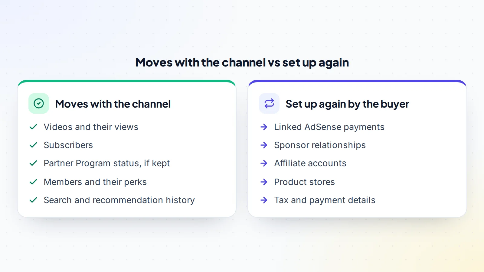 Comparing YouTube income that moves with a channel with what the buyer sets up again: videos and their views, subscribers, Partner Program status if kept, members and their perks, and search and recommendation history move with the channel; linked AdSense payments, sponsor relationships, affiliate accounts, product stores and tax and payment details are set up again by the buyer