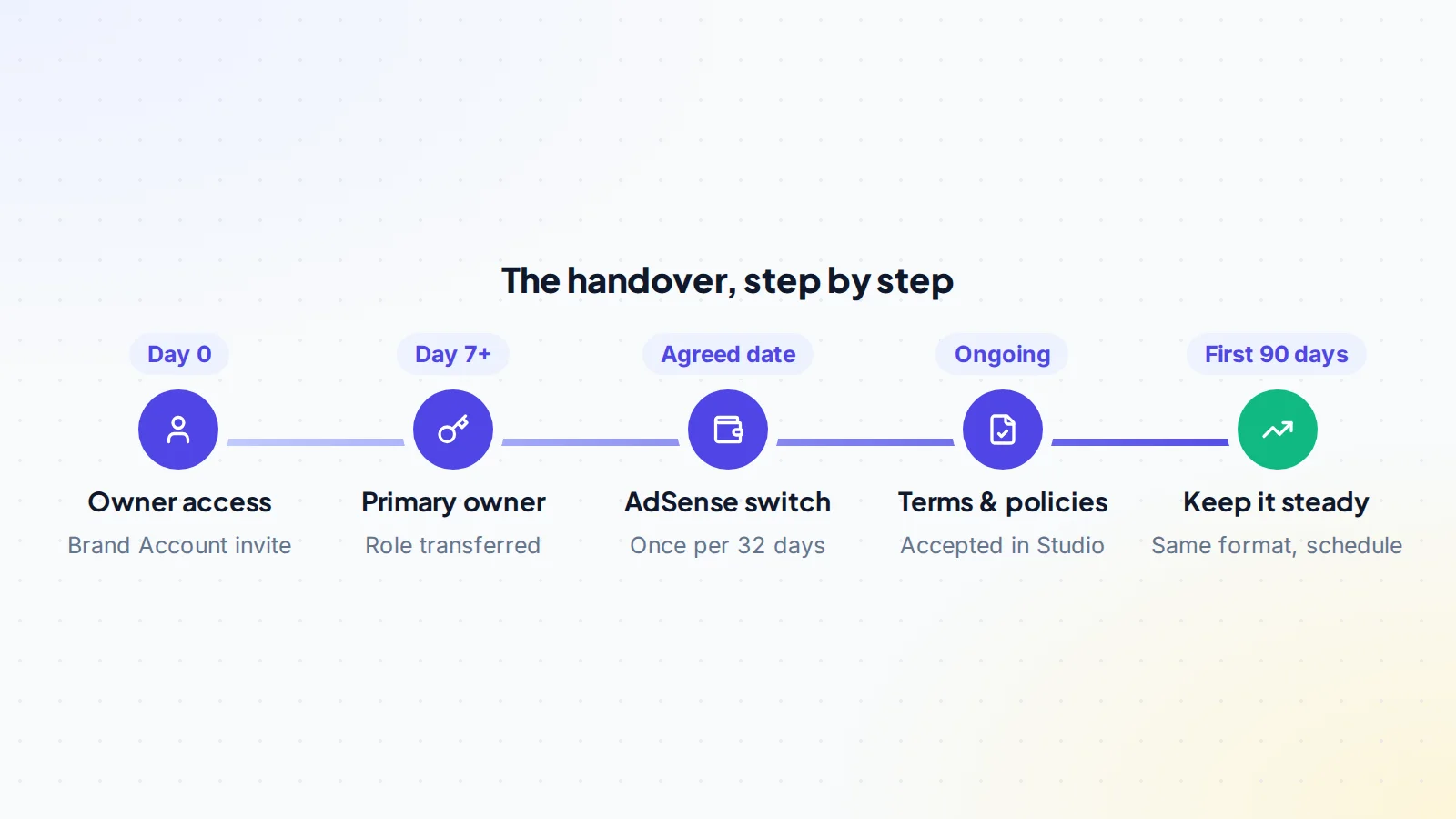 Timeline for keeping YouTube monetization after purchase: owner access through a Brand Account invite on day 0, primary owner after 7 days, AdSense switch on an agreed date with changes allowed once every 32 days, Partner Program terms and policies accepted in Studio, and a steady first 90 days
